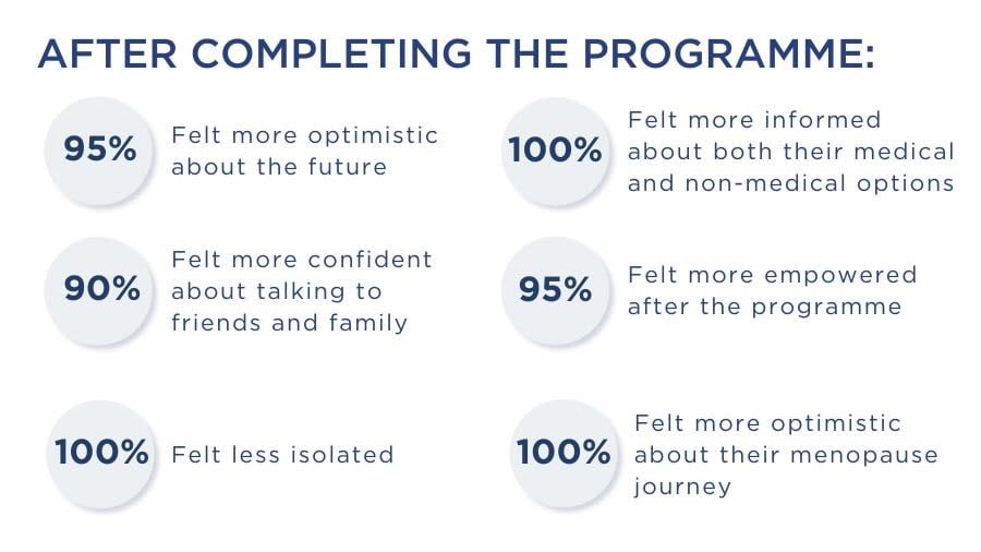 AFTER COMPLETING THE PROGRAMME       95% Felt more optimistic about the future       90% Felt more confident about talking to friends and family     100% Felt less isolated      100% Felt more informed about both their medical and non-medical options      95% Felt more empowered after the programme     100% Felt more optimistic about their menopause journey